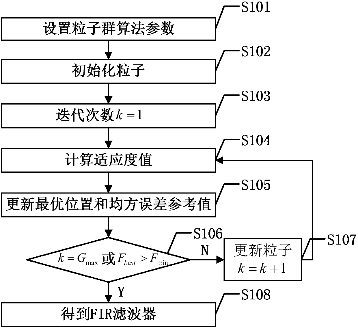 FIR filter design method based on particle swarm algorithm