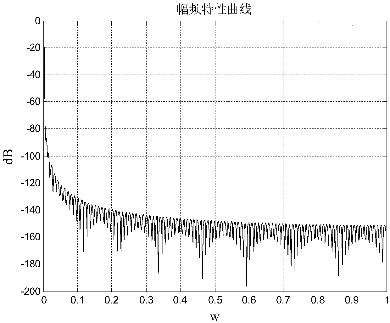 FIR filter design method based on particle swarm algorithm