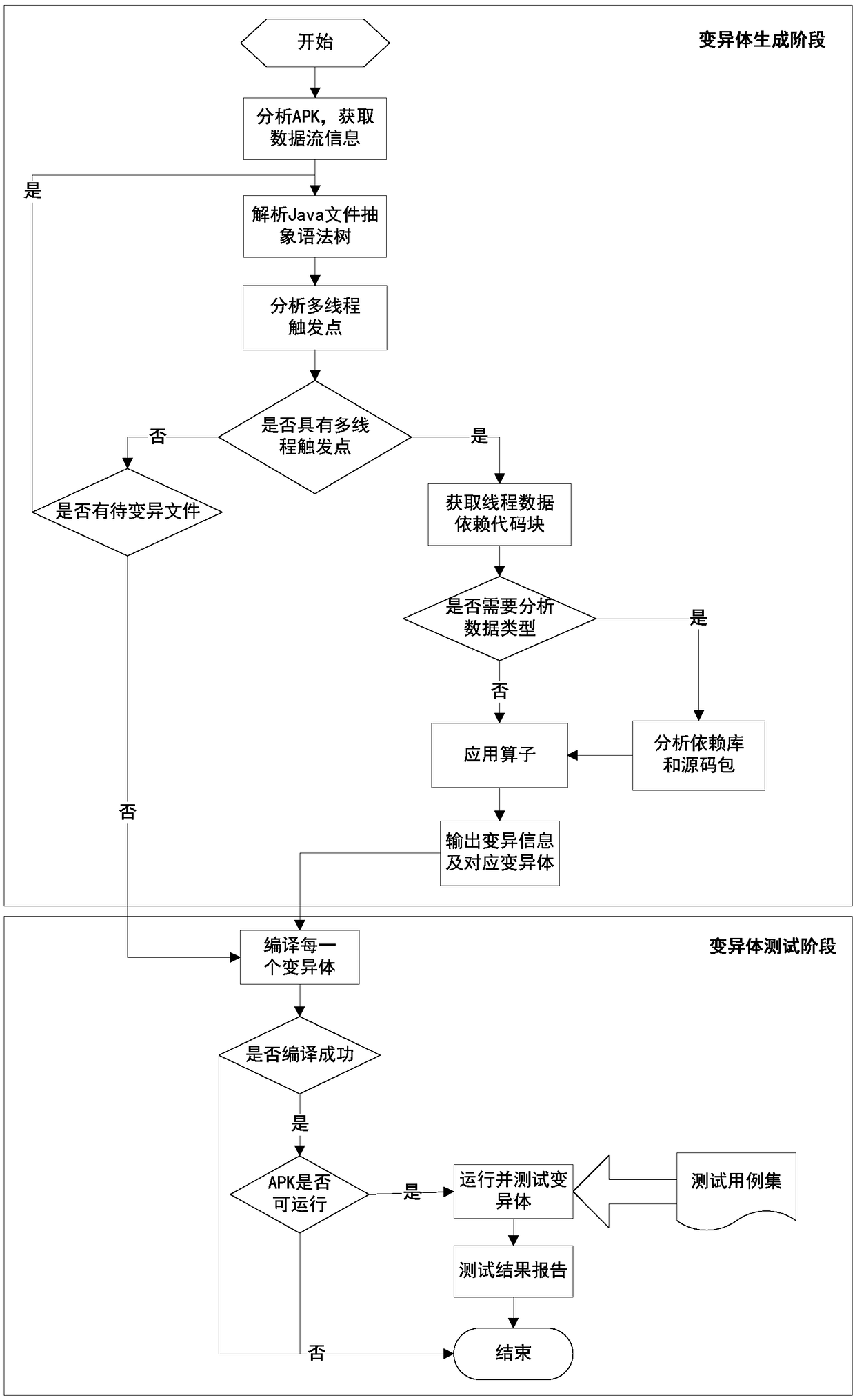 A mutation testing method based on Android multithreaded data dependency