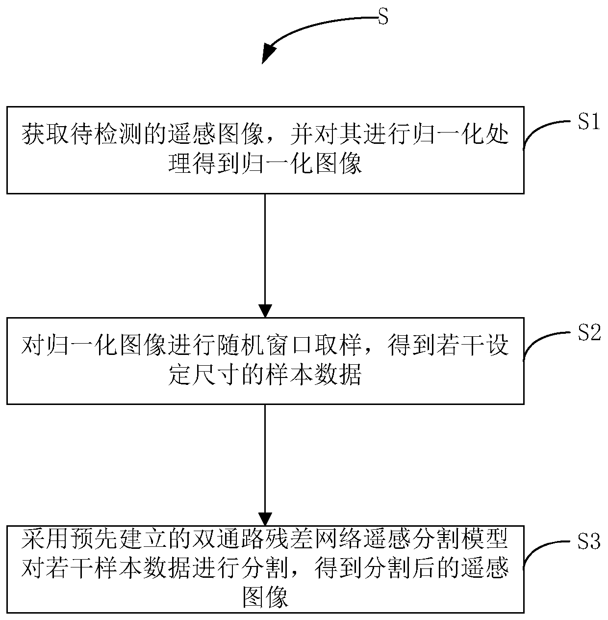 Remote sensing image segmentation method based on feature recalibration dual-channel residual network