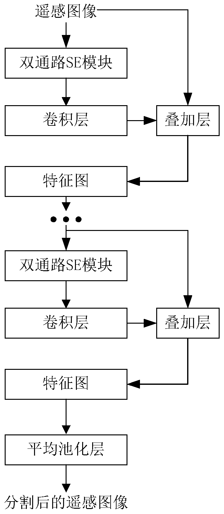 Remote sensing image segmentation method based on feature recalibration dual-channel residual network