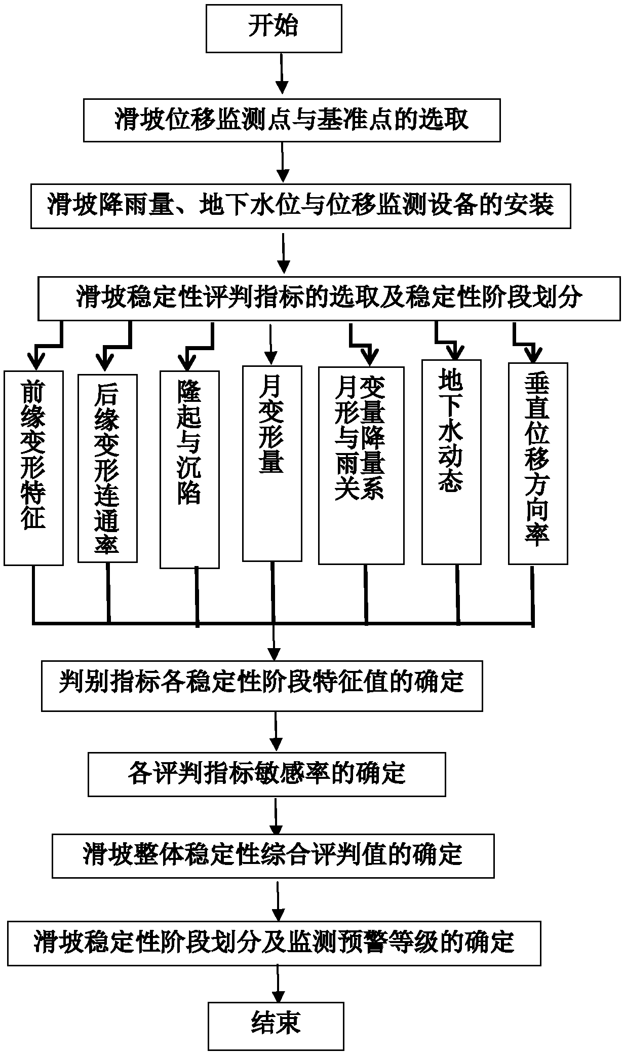 A multi-index comprehensive evaluation and early warning method for slope stability