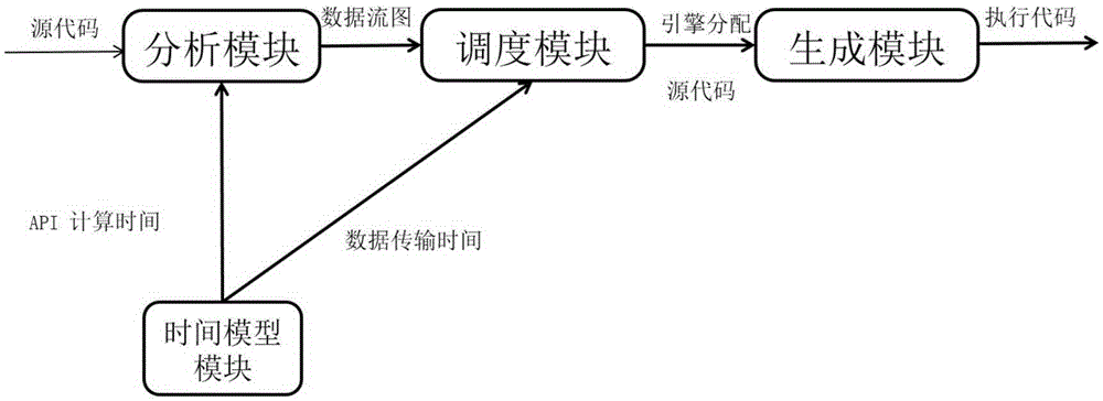 Matrix model based multi-calculation-engine automatic selection method