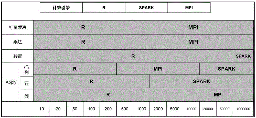 Matrix model based multi-calculation-engine automatic selection method