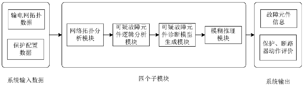 Power system fault automatic diagnosis method based on fuzzy reasoning spiking neural P system