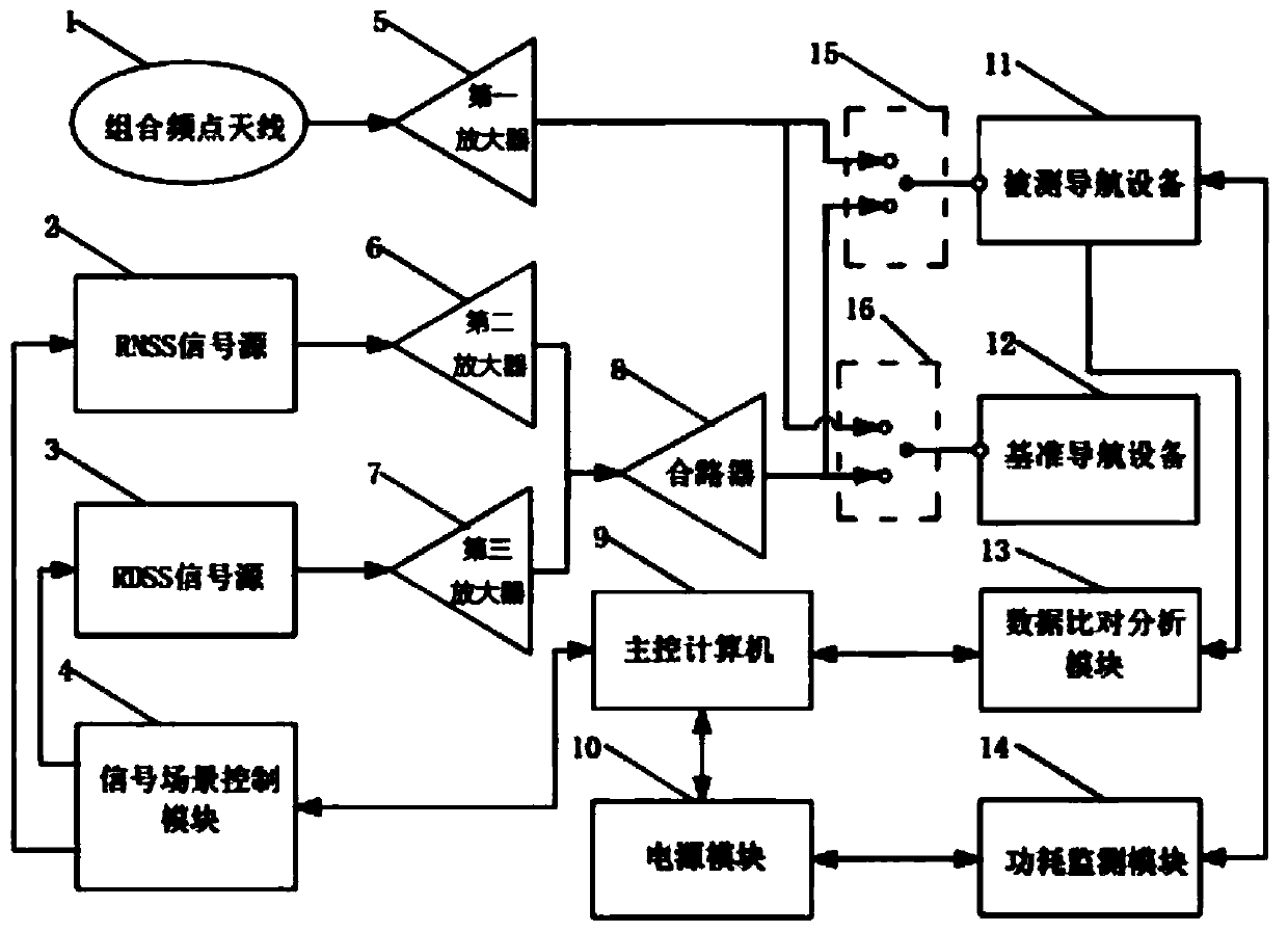 A portable satellite navigation equipment tester system