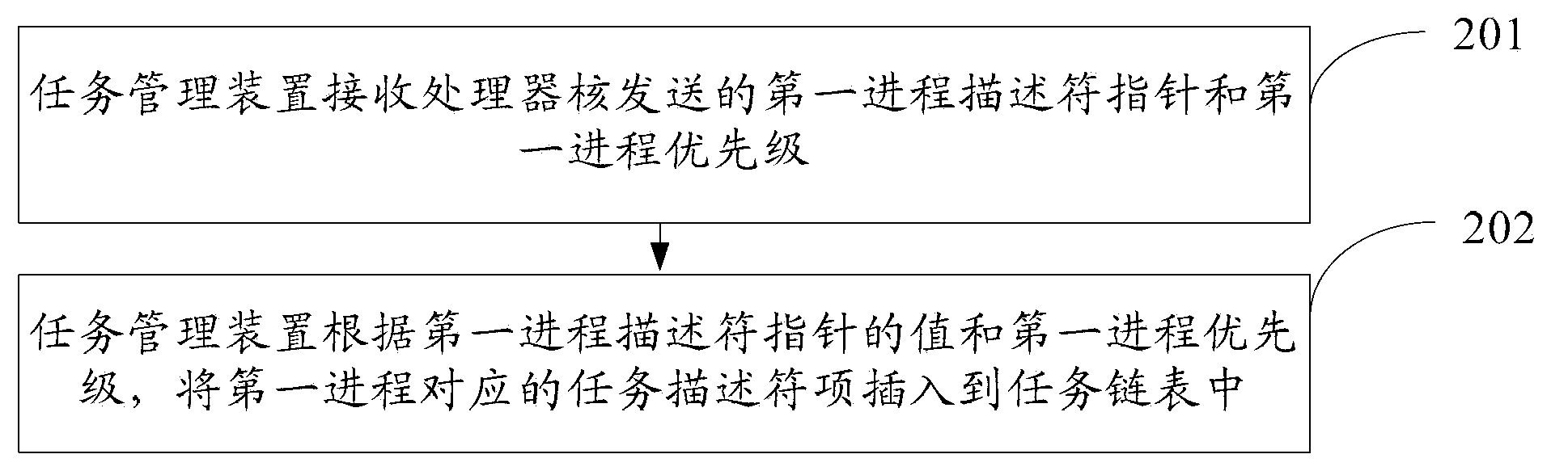 Method and device for managing tasks of many-core system