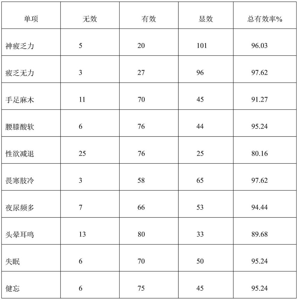 Shenqi Yangyuan wine and its preparation method