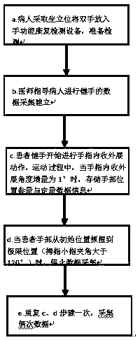 Hand function rehabilitation quantitative evaluation method based on 'finger adduction and abduction' actions of human hand