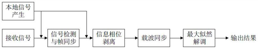 AIS baseband signal receiving system and method suitable for spaceborne environment