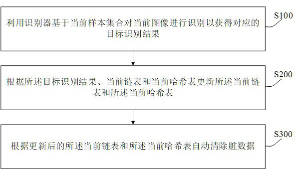 Dirty data removal method, device, terminal device and readable storage medium