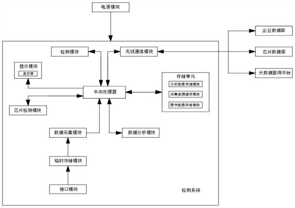 Detection system and detection method of measurement and control equipment