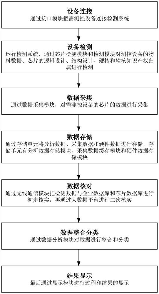 Detection system and detection method of measurement and control equipment