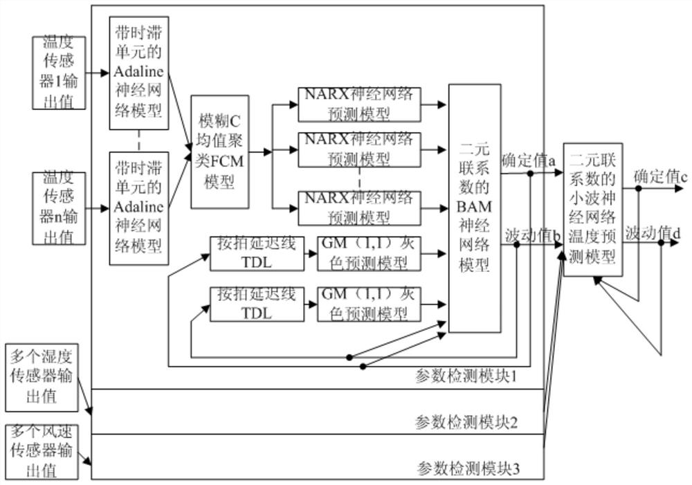 Multi-point temperature intelligent detection system