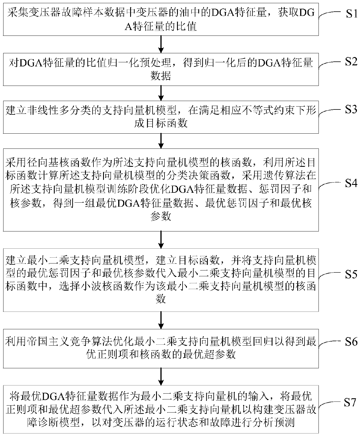 A fault prediction method based on characteristic quantity optimization and a wavelet kernel function LSSVM