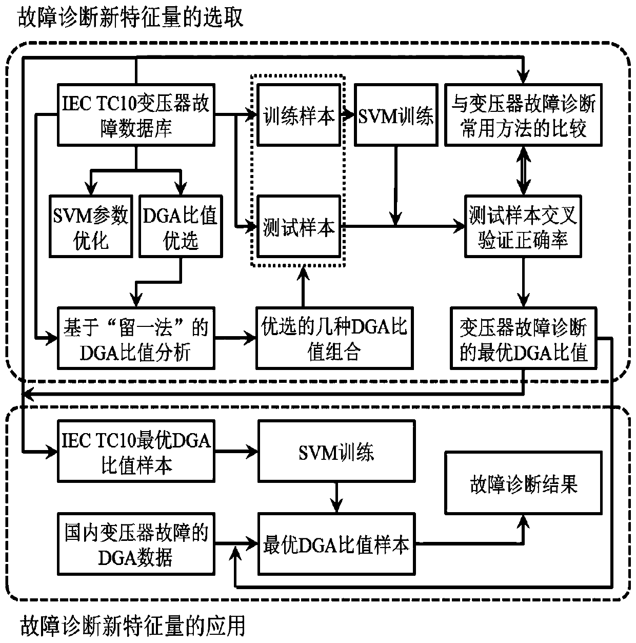 A fault prediction method based on characteristic quantity optimization and a wavelet kernel function LSSVM