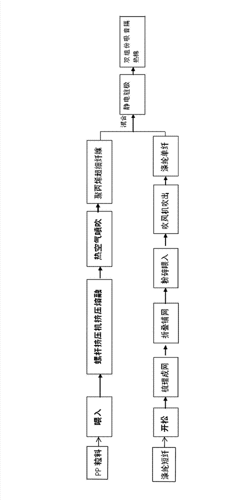 Two-component sound absorption and heat insulation cotton based on polypropylene superfine fibers and polyester staple fibers and preparation method thereof