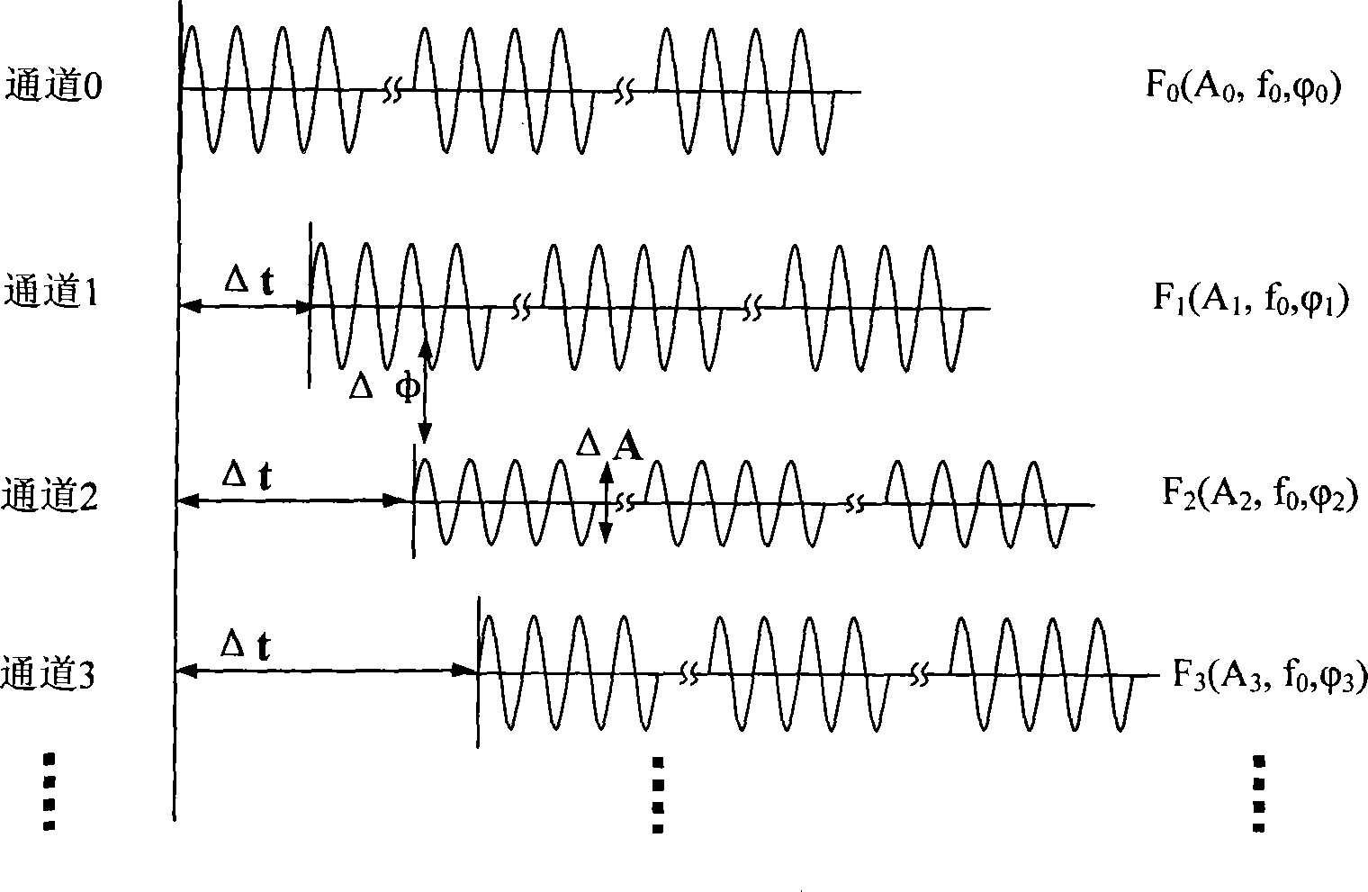 Modularization phase coherent multichannel signal generating device based on PXI bus