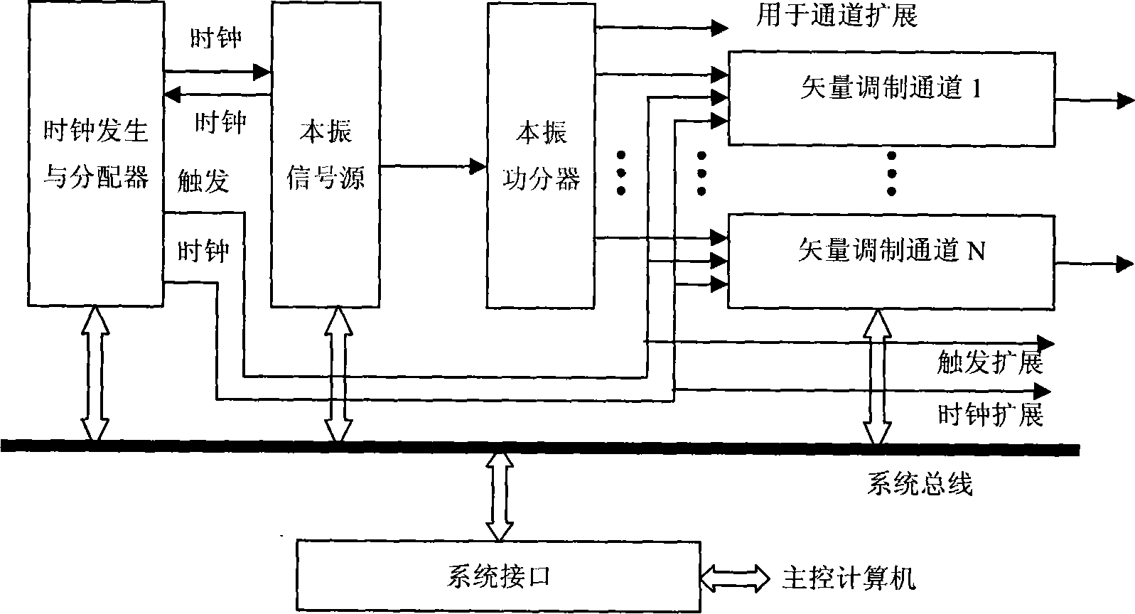 Modularization phase coherent multichannel signal generating device based on PXI bus