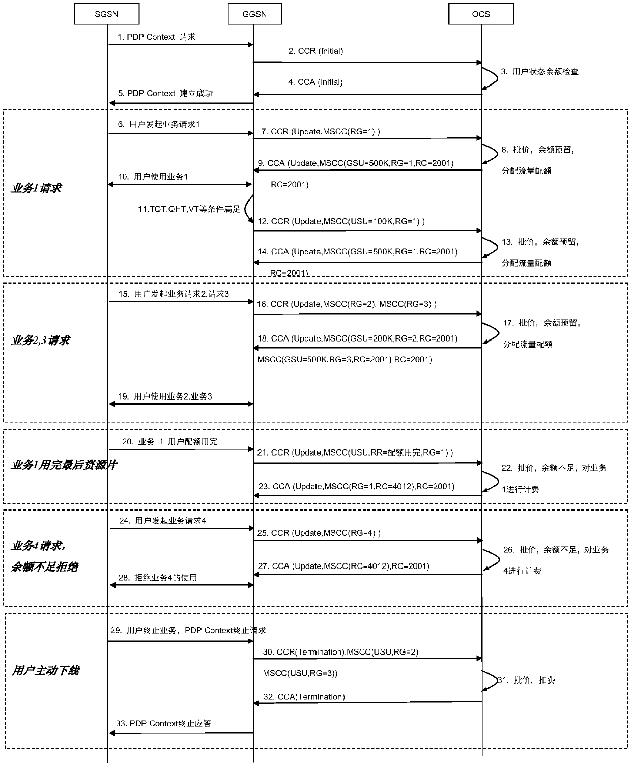 Multi-service concurrent processing methods