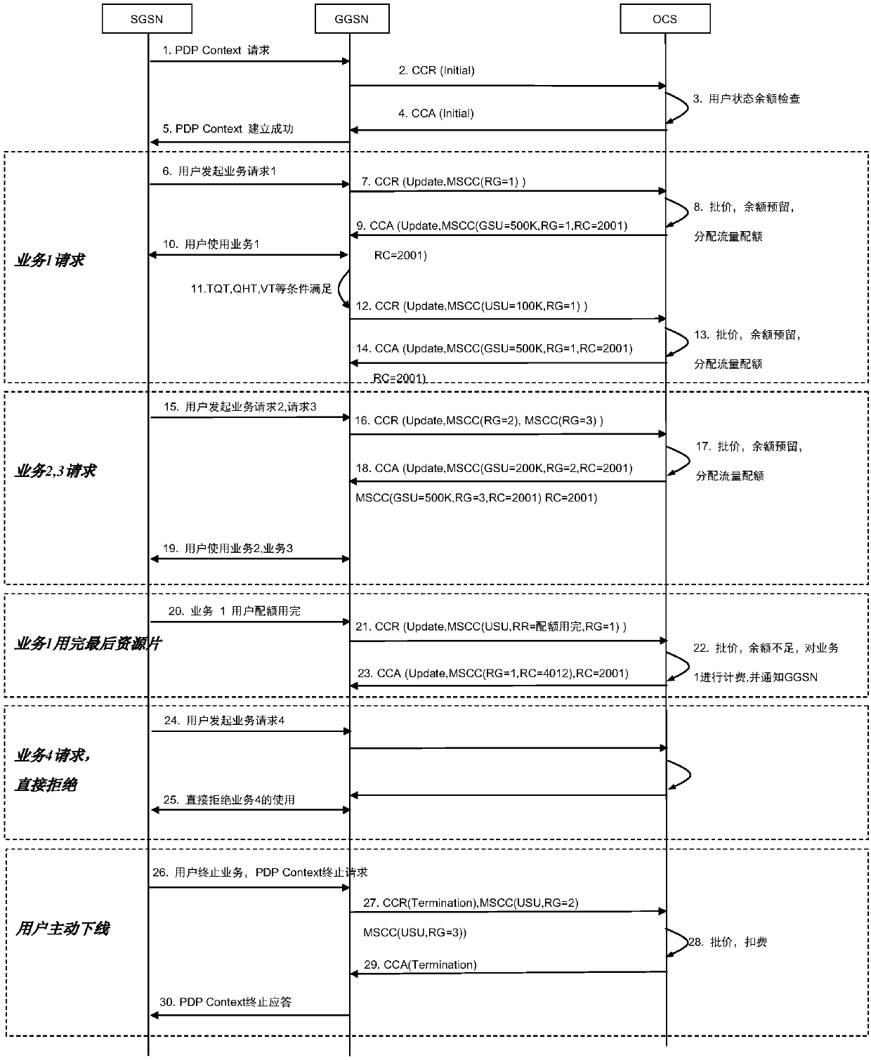 Multi-service concurrent processing methods