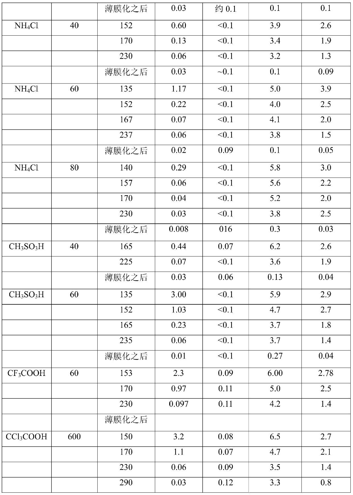 Method for producing organosilicon compounds which have amino groups