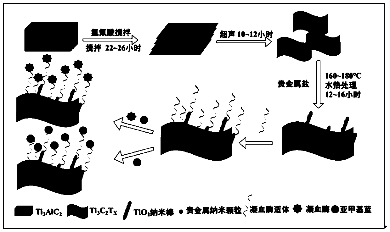 A kind of titanium carbide three-dimensional composite material and its preparation method and its application in the construction of thrombin aptamer sensor