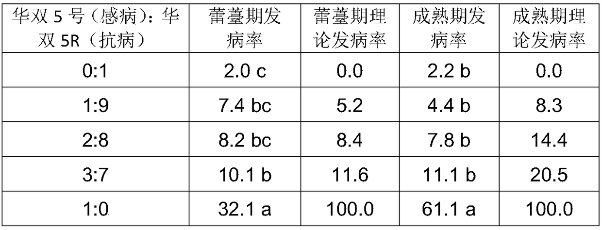 Method for reducing incidence rate of susceptible varieties by mixed sowing with clubroot-resistant rape varieties