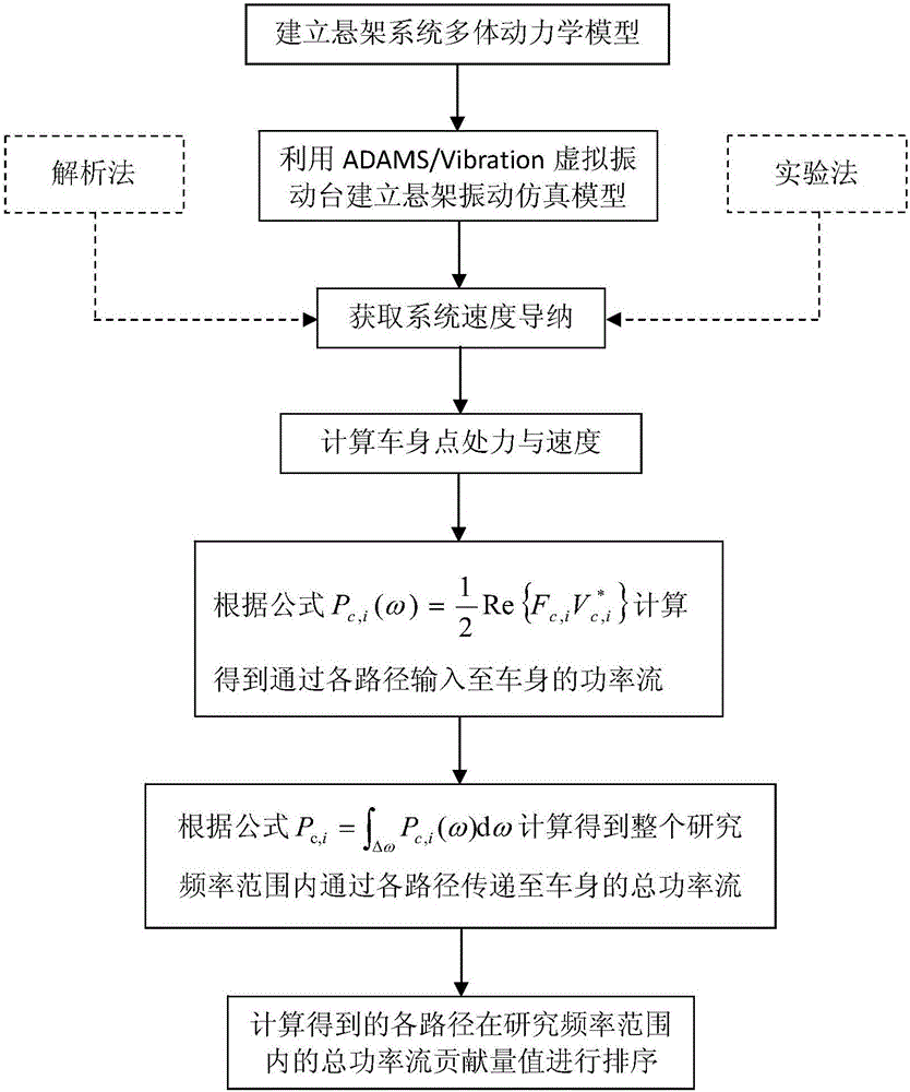 Method for recognizing car suspension vibration transmission path and contribution amount