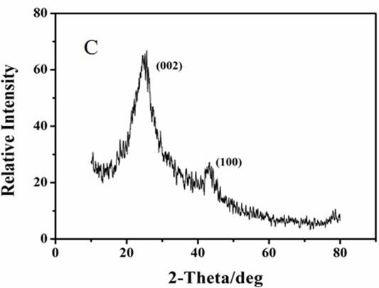 Preparation and application of biosensor based on N-graphene nanobelt-gold platinum nanocluster