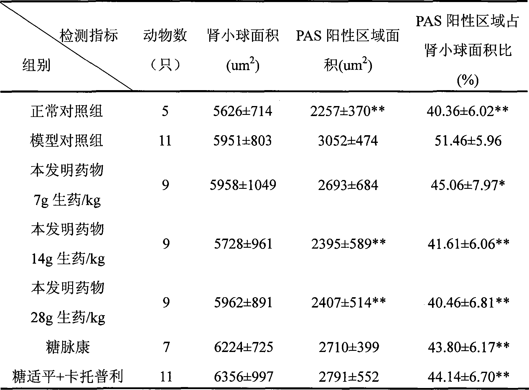 Proprietary Chinese medicine for treating diabetes and nephrosis and preparing method thereof