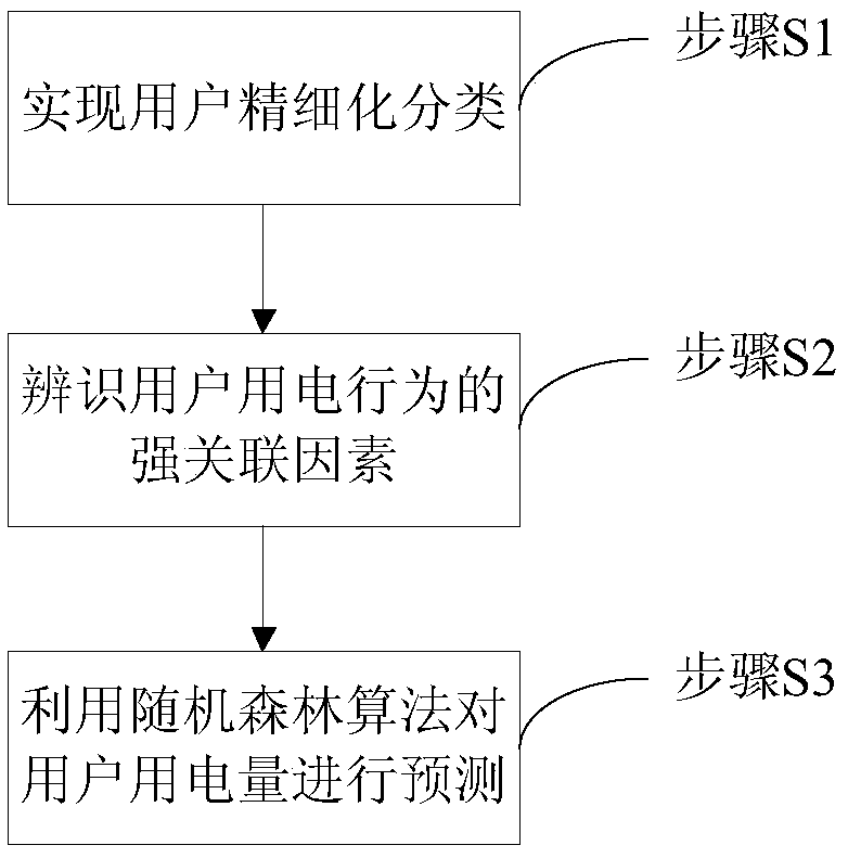 User electricity consumption relevant factor identification and electricity consumption quantity prediction method under environment of big data