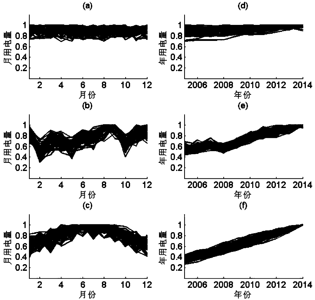 User electricity consumption relevant factor identification and electricity consumption quantity prediction method under environment of big data