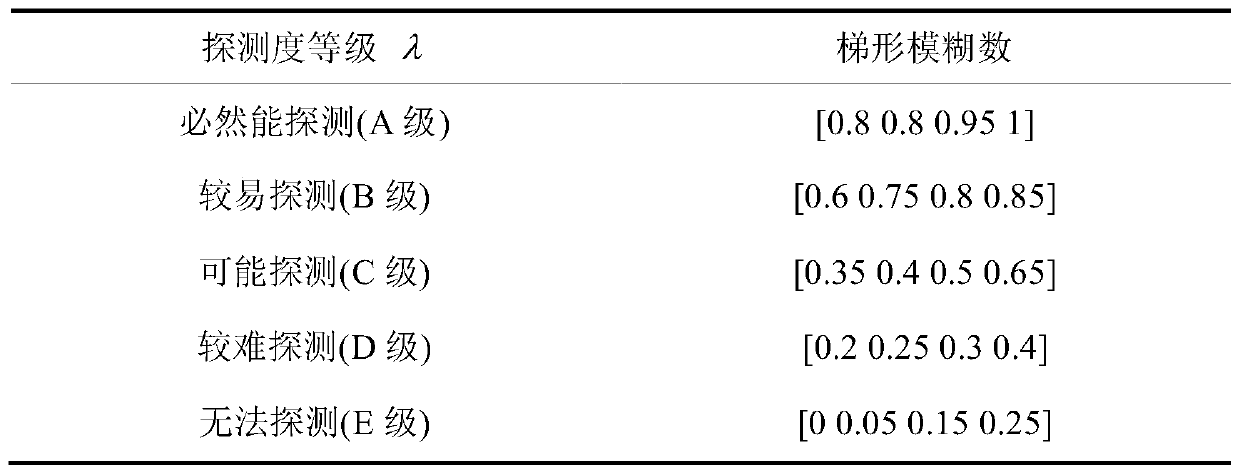 A Method for Determining Confidence Degree of Measured Value of Wheelset Size Online Detection System