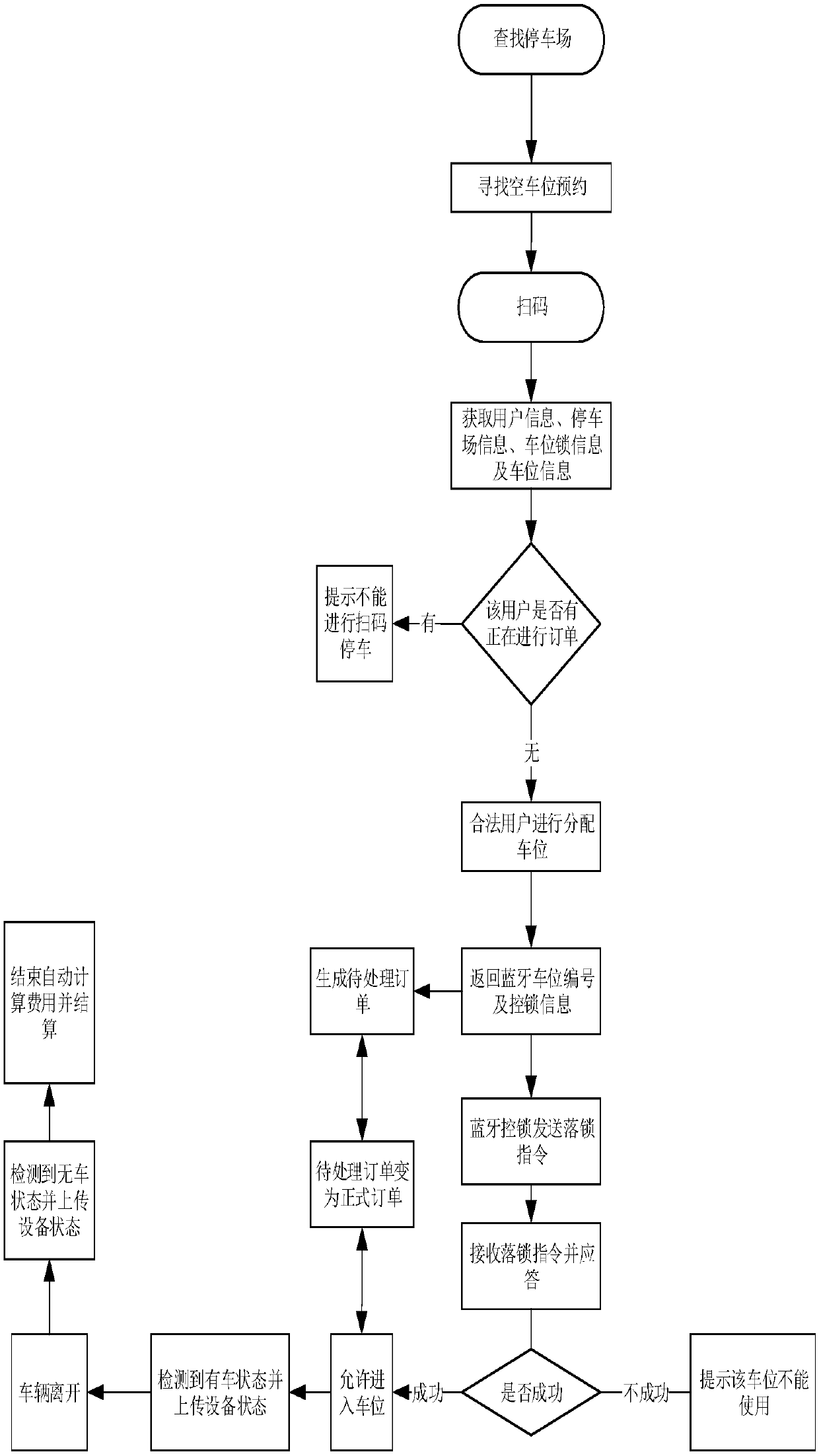 Cloud-computing-based open shared code-scanning parking system