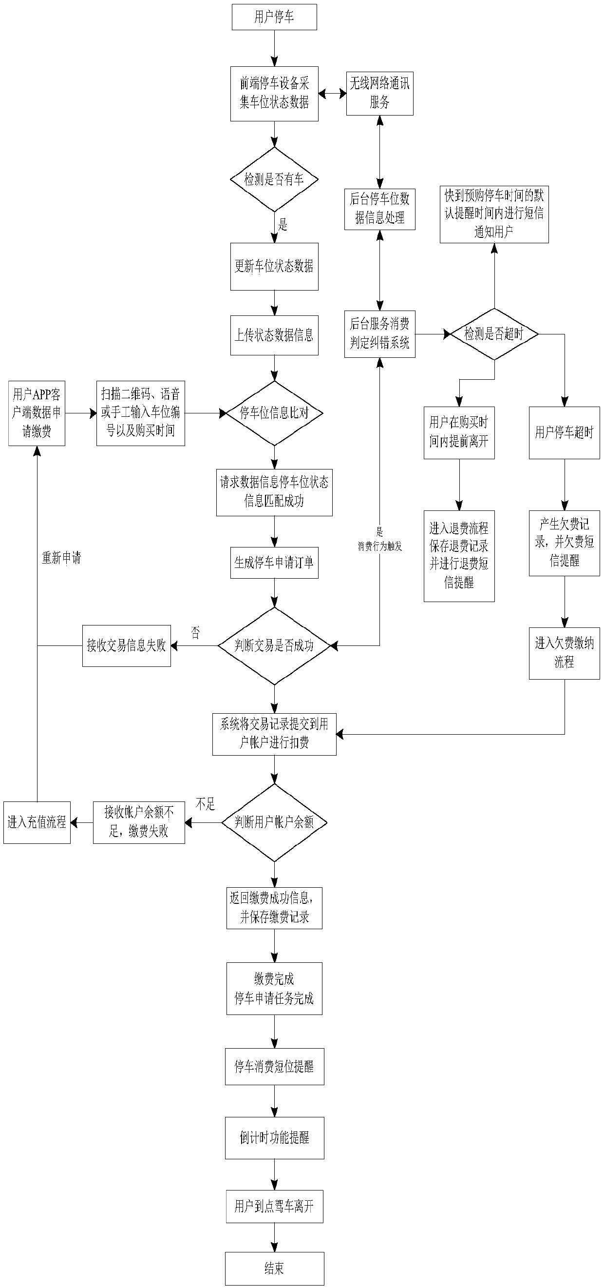 Cloud-computing-based open shared code-scanning parking system