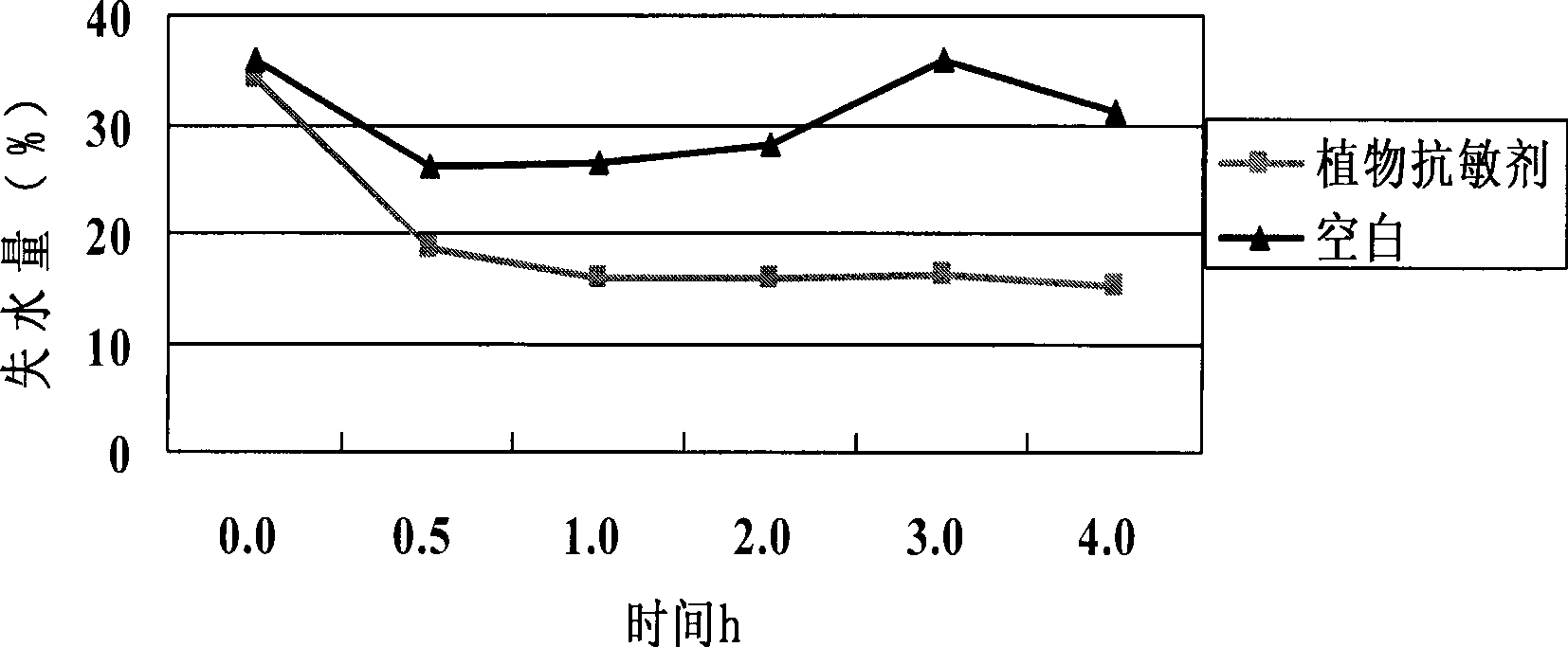 Plant desensitizer and preparation method thereof