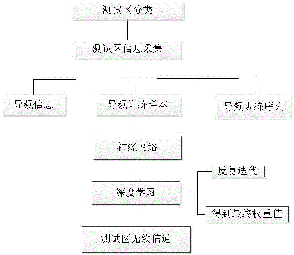 Method for selecting codebooks based on deep learning under large scale MIMO