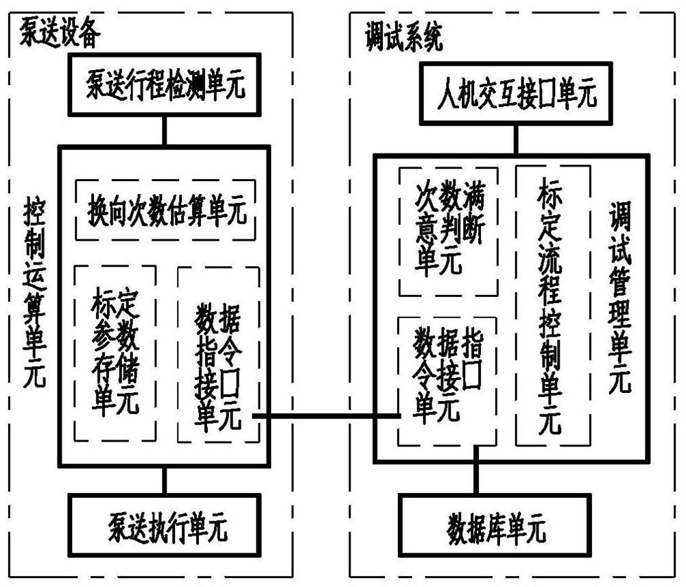 Method and device for calibrating displacement current of pumping pump and engineering machinery