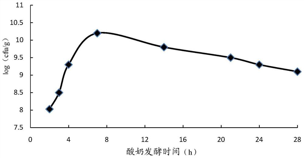 Probiotic yoghurt with hypoglycemic effect and preparation method thereof