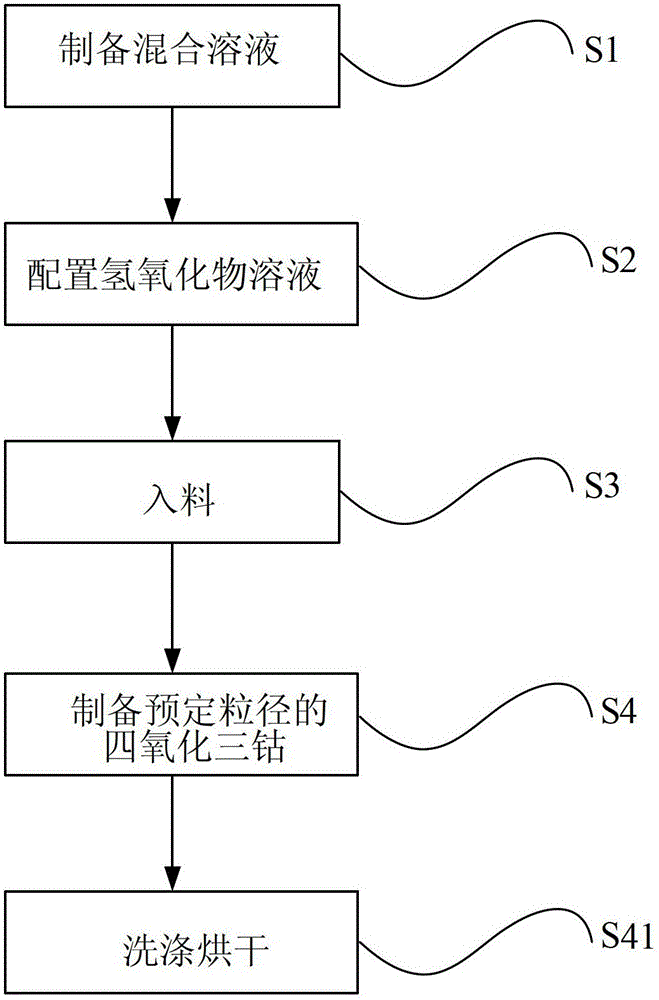 A method and device for preparing spherical cobalt tetraoxide with large particle size