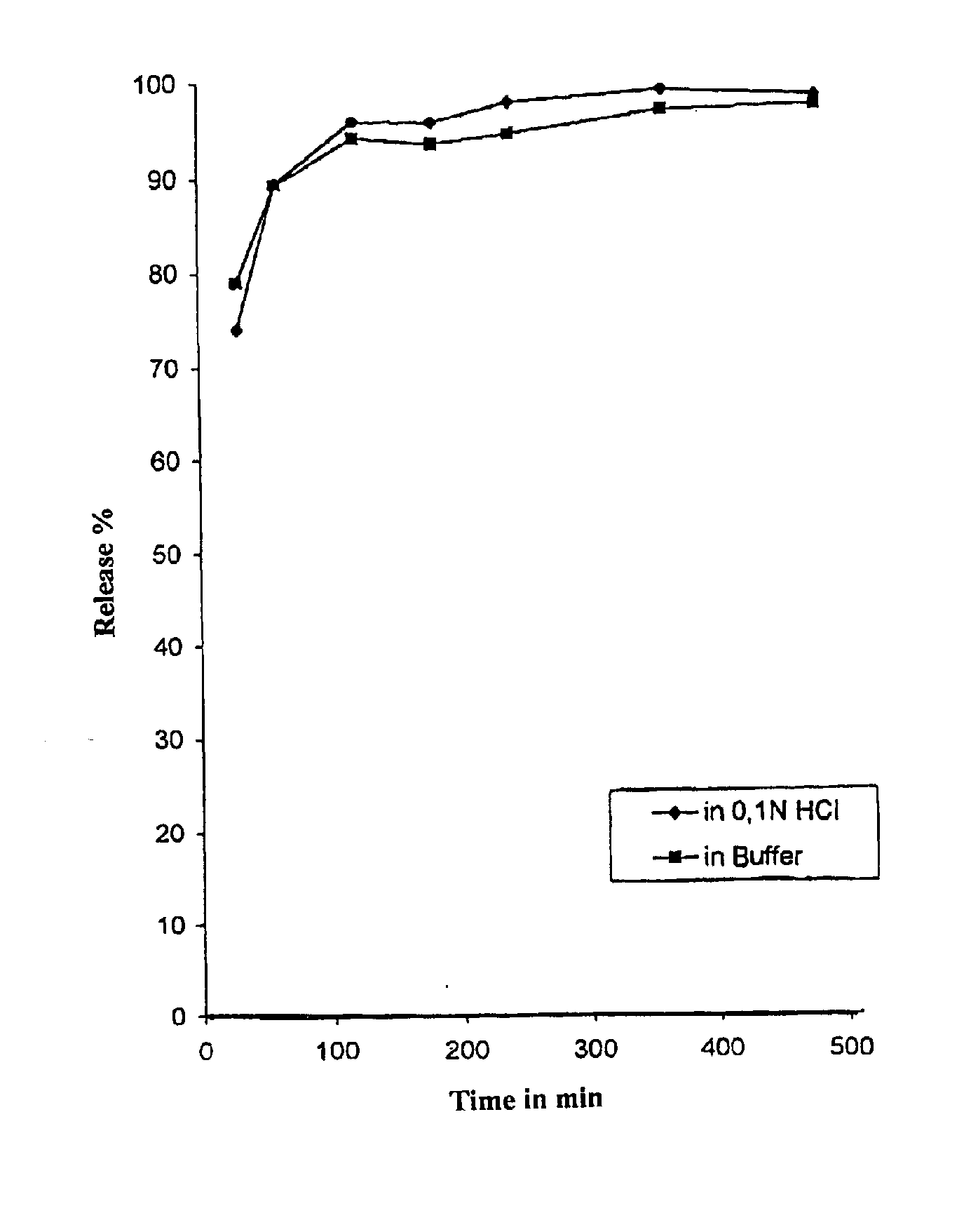 Pharmaceutical Formulations and Method for Making