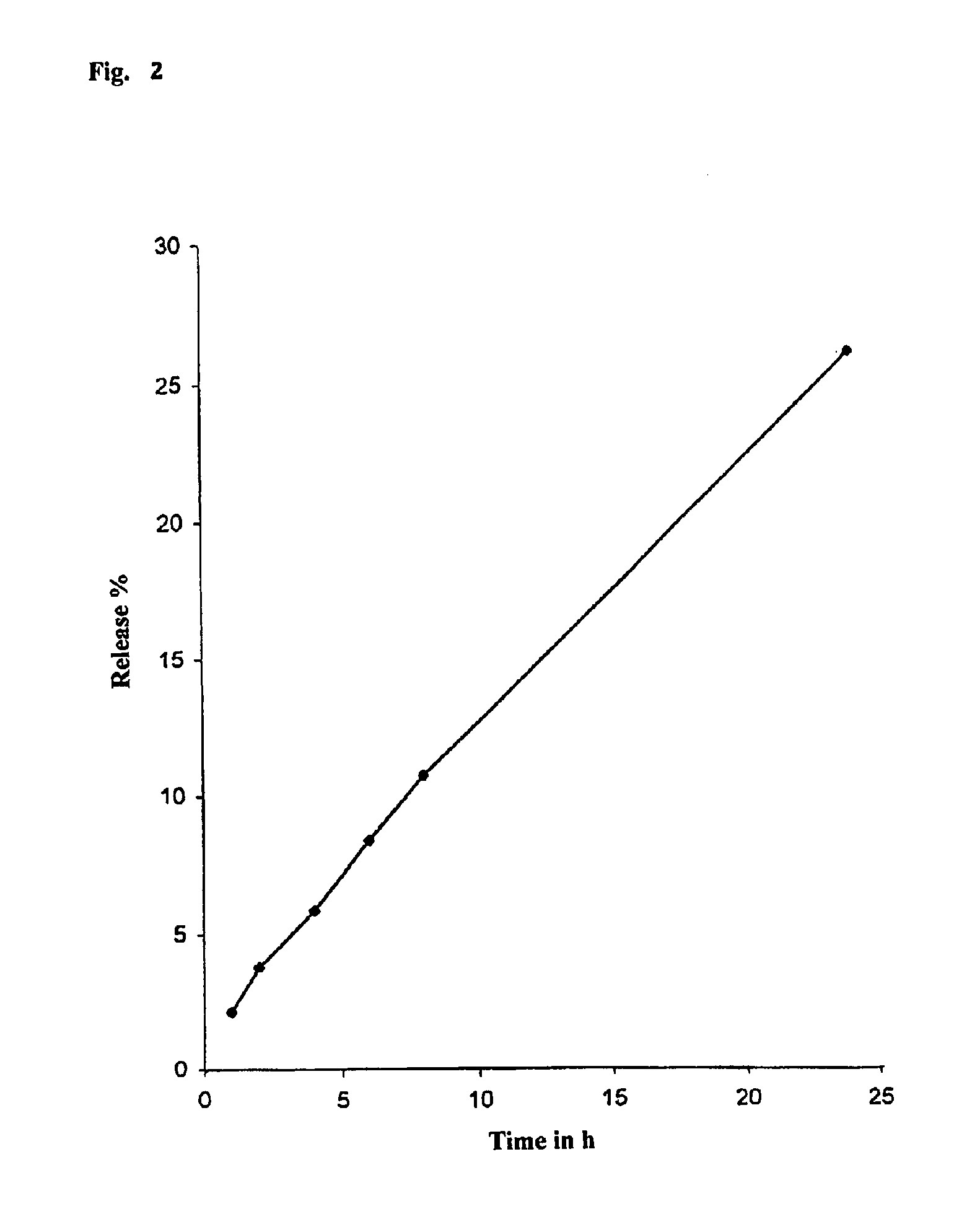 Pharmaceutical Formulations and Method for Making