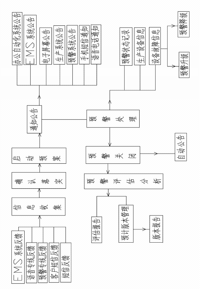 Early warning command system and Early warning command method of power system