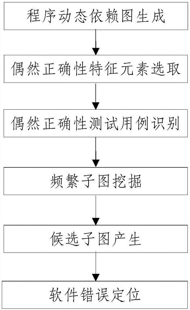 Software error locating method based on frequent subgraph mining and processing device