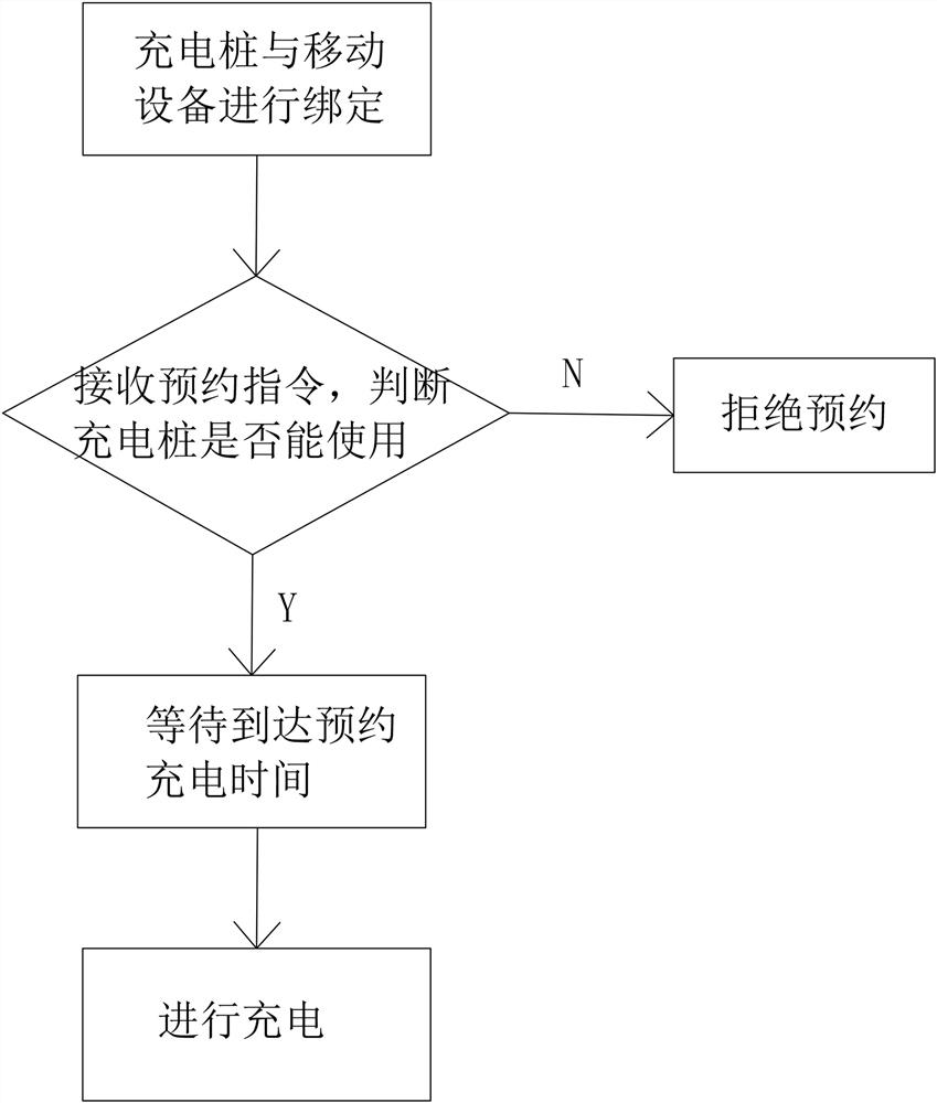 A smart charging pile scheduled charging method