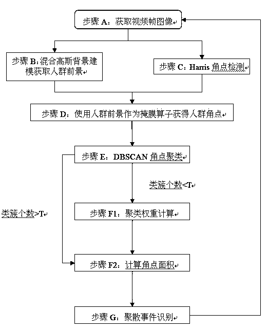 Population gathering and dispersing detection method and device based on corner clustering weighted area