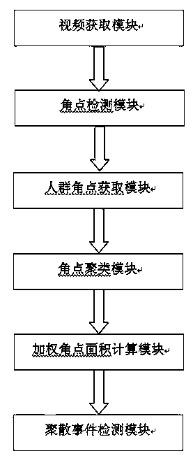 Population gathering and dispersing detection method and device based on corner clustering weighted area