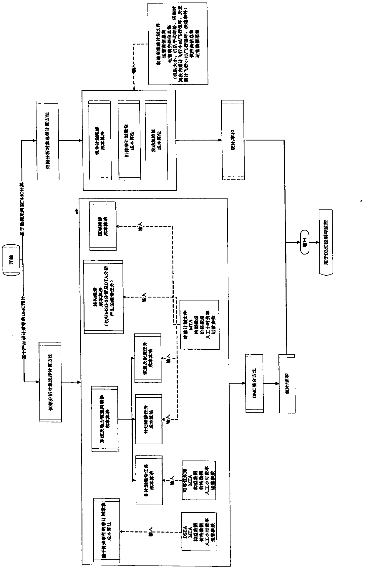 Calculation method for direct maintenance cost (DMC) of aircraft