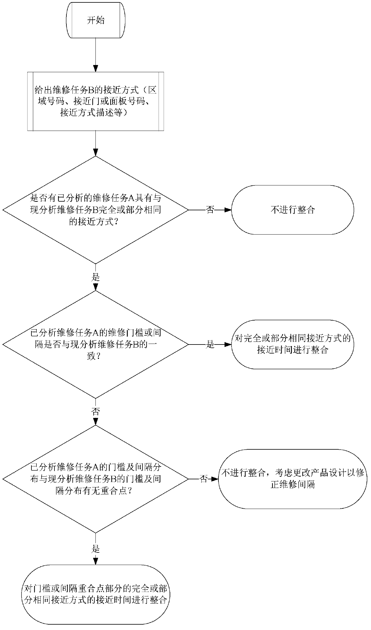 Calculation method for direct maintenance cost (DMC) of aircraft